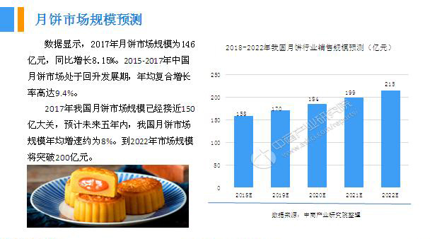2018年中國(guó)月餅行業(yè)銷(xiāo)量產(chǎn)值及市場(chǎng)發(fā)展前景深度研究報(bào)告